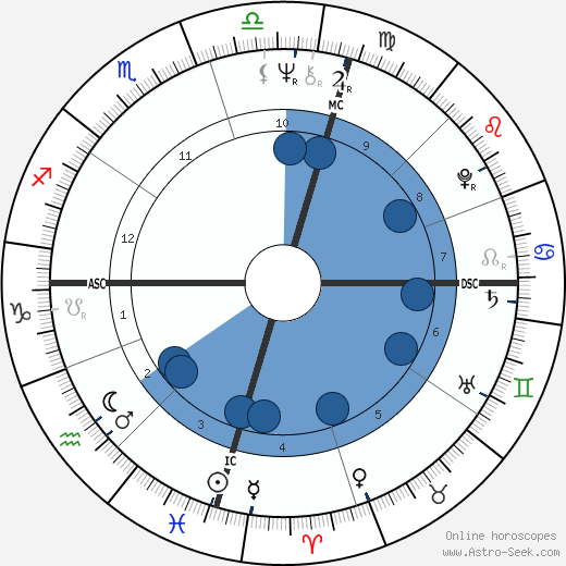 Jim Sharman wikipedia, biography, birth chart, instagram Jim Sharman wikipedia, horoscope, astrology, instagram