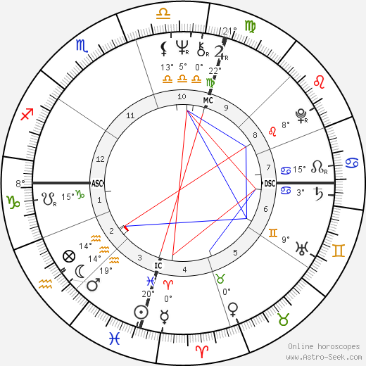 Jim Sharman birth chart, biography, wikipedia 2023, 2024