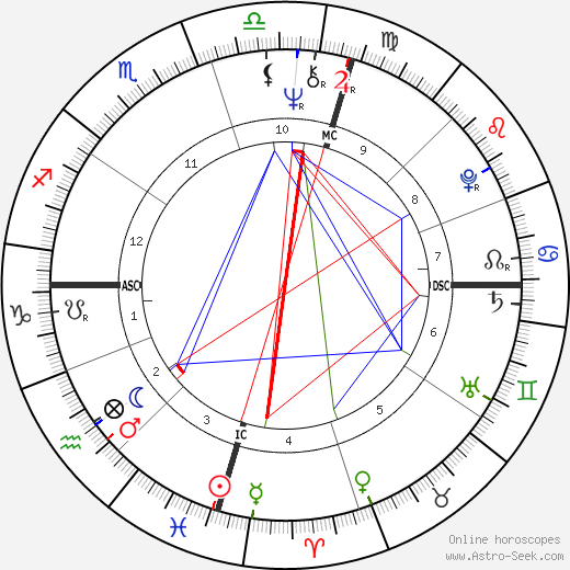 Jim Sharman birth chart, Jim Sharman astro natal horoscope, astrology