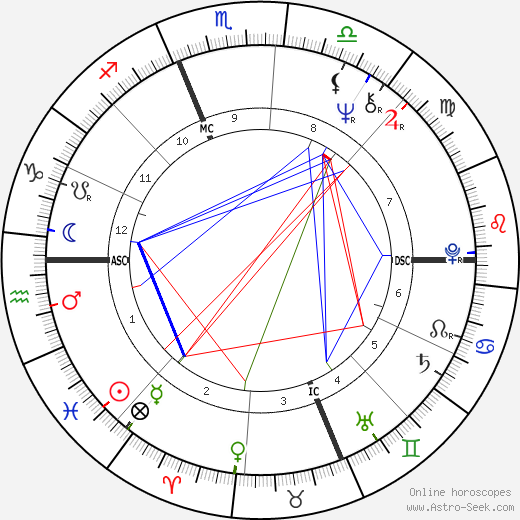 Katharine Houghton birth chart, Katharine Houghton astro natal horoscope, astrology