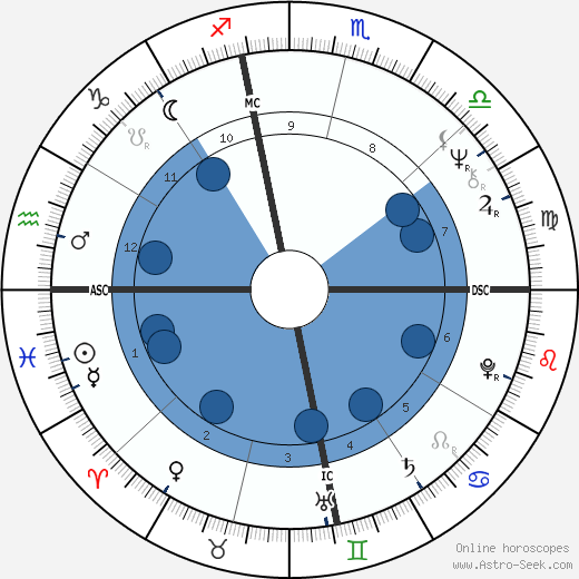Micky Dolenz wikipedia, horoscope, astrology, instagram