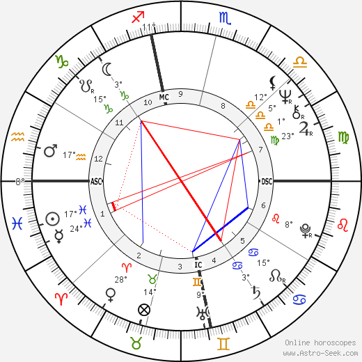 Micky Dolenz birth chart, biography, wikipedia 2023, 2024