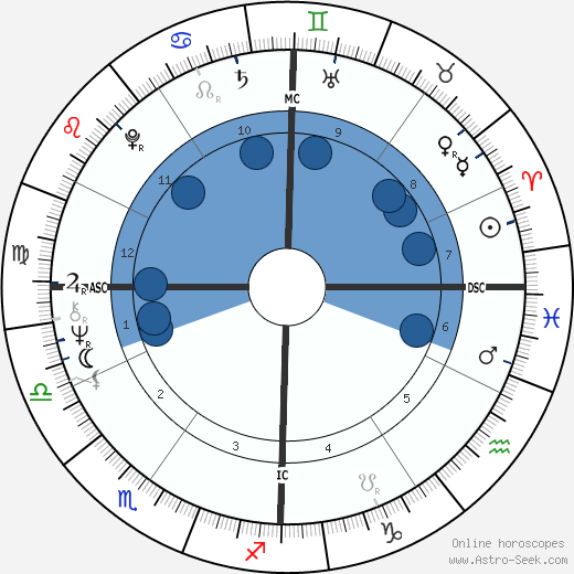 Richard Backus wikipedia, horoscope, astrology, instagram