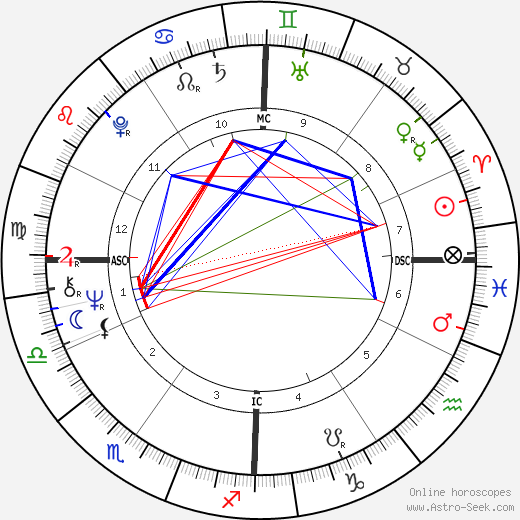 Richard Backus birth chart, Richard Backus astro natal horoscope, astrology