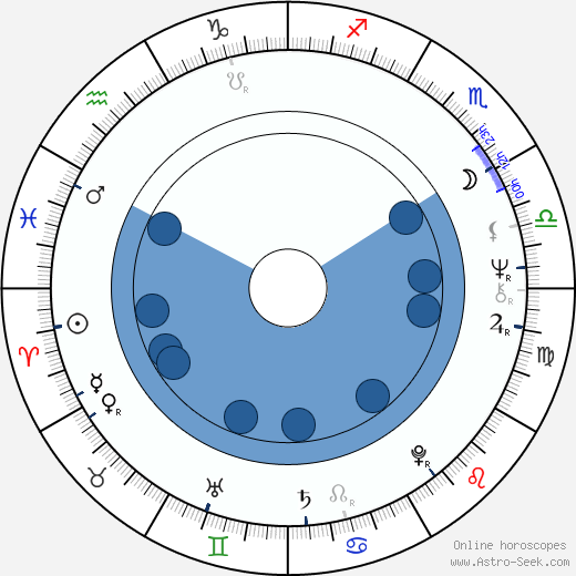 Roger Barnes Oroscopo, astrologia, Segno, zodiac, Data di nascita, instagram