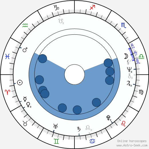 Walt Frazier horoscope, astrology, sign, zodiac, date of birth, instagram