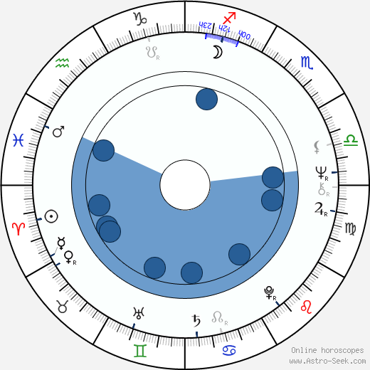 Alexander Wachholz Oroscopo, astrologia, Segno, zodiac, Data di nascita, instagram