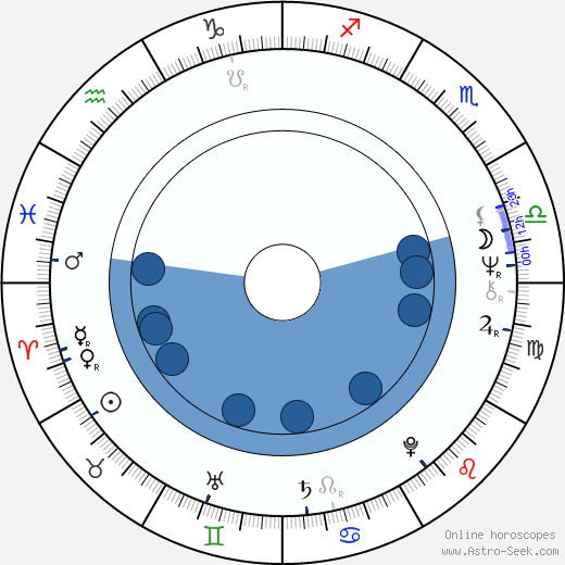 Björn Ulvaeus horoscope, astrology, sign, zodiac, date of birth, instagram