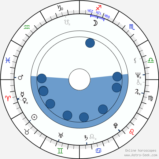 Dan van Husen wikipedia, biography, birth chart, instagram Dan van Husen wikipedia, horoscope, astrology, instagram