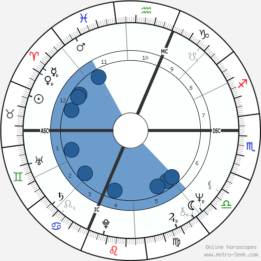 Dick Rivers wikipedia, horoscope, astrology, instagram