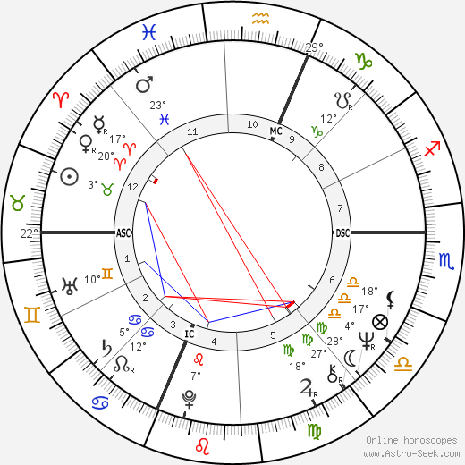 Dick Rivers birth chart, biography, wikipedia 2024, 2025