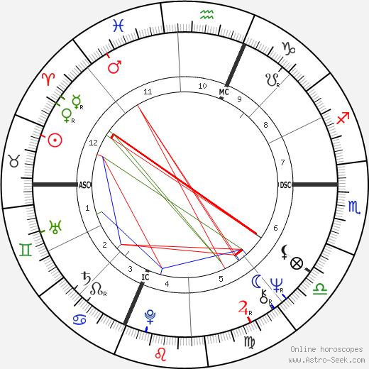 Dick Rivers birth chart, Dick Rivers astro natal horoscope, astrology
