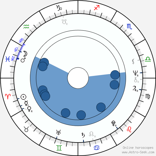 Ivo Kubečka wikipedia, horoscope, astrology, instagram