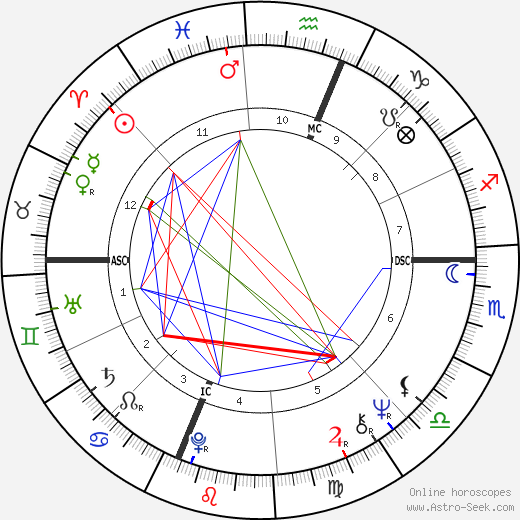 John Barbata birth chart, John Barbata astro natal horoscope, astrology