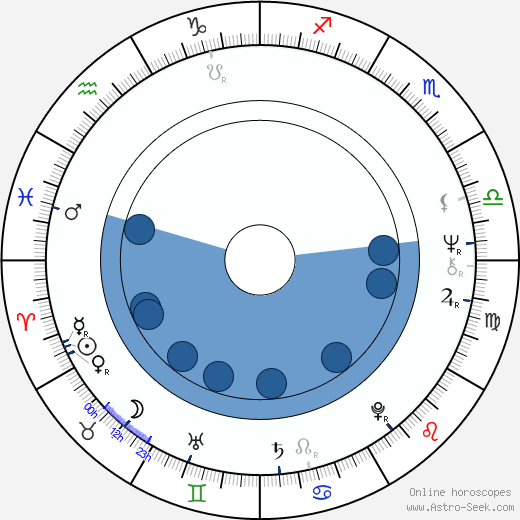 Leif Lönnqvist horoscope, astrology, sign, zodiac, date of birth, instagram