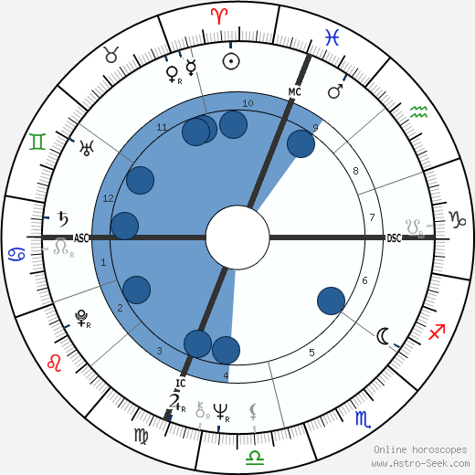 Linda Hunt Oroscopo, astrologia, Segno, zodiac, Data di nascita, instagram