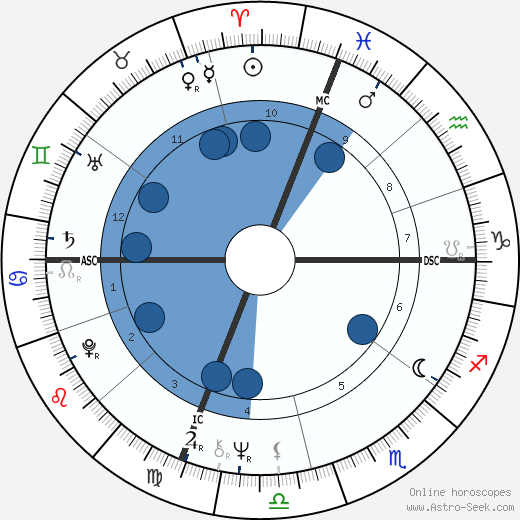 Linda Hunt wikipedia, biography, birth chart, instagram Linda Hunt wikipedia, horoscope, astrology, instagram