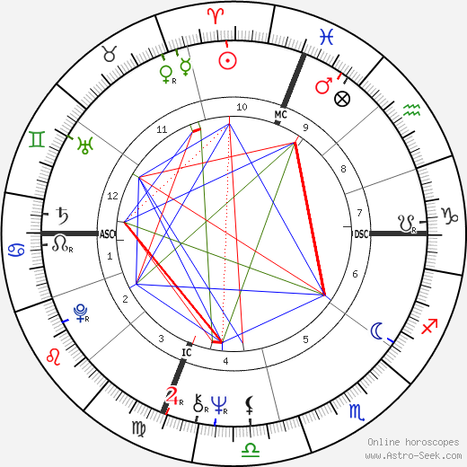 Linda Hunt birth chart, Linda Hunt astro natal horoscope, astrology