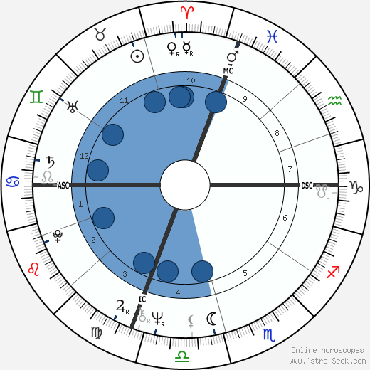 Neil Allen Miller wikipedia, horoscope, astrology, instagram