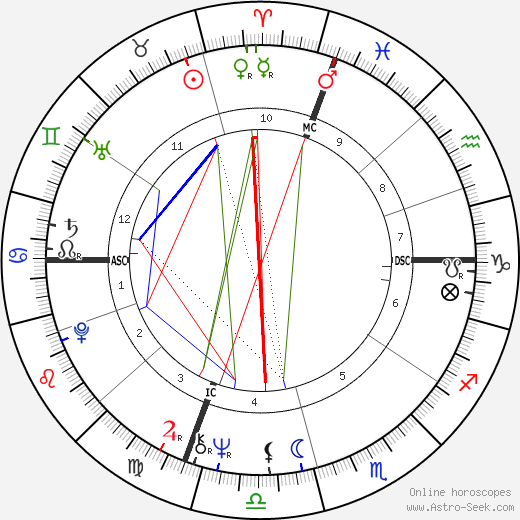 Neil Allen Miller birth chart, Neil Allen Miller astro natal horoscope, astrology