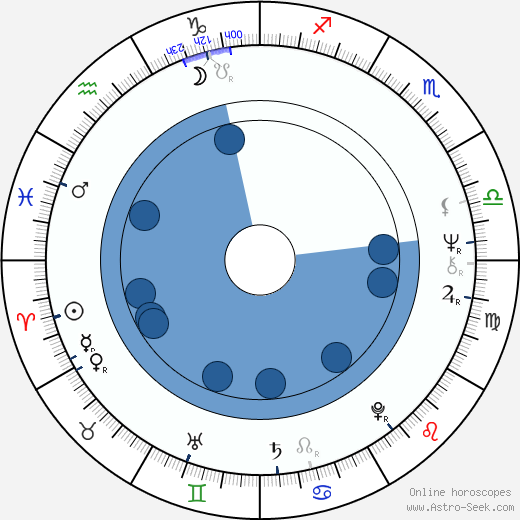 Steve Carver horoscope, astrology, sign, zodiac, date of birth, instagram