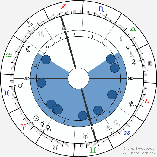 Werner Schroeter wikipedia, horoscope, astrology, instagram