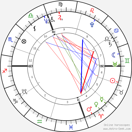 Al Blanchard birth chart, Al Blanchard astro natal horoscope, astrology