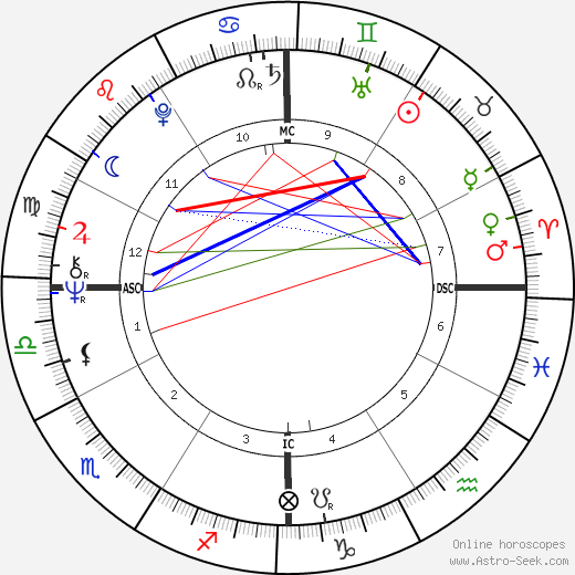 Alana Stewart birth chart, Alana Stewart astro natal horoscope, astrology