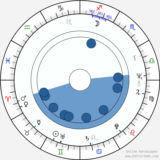 Bruce Cockburn wikipedia, horoscope, astrology, instagram