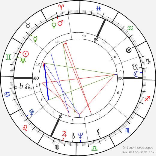 David Gaines birth chart, David Gaines astro natal horoscope, astrology