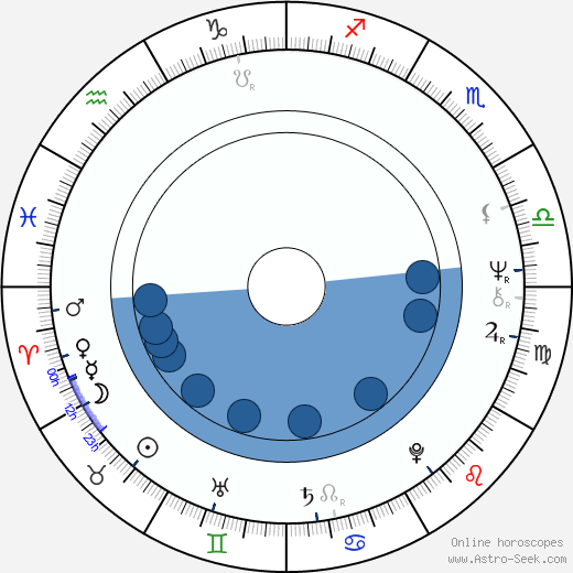 David Huffman horoscope, astrology, sign, zodiac, date of birth, instagram