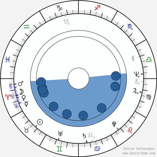 Hans Dagelet wikipedia, biography, birth chart, instagram Hans Dagelet wikipedia, horoscope, astrology, instagram