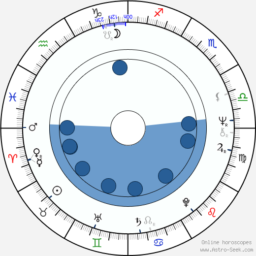 Iossif Surchadzhiev wikipedia, horoscope, astrology, instagram