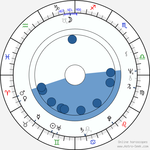 Iva Šašková horoscope, astrology, sign, zodiac, date of birth, instagram
