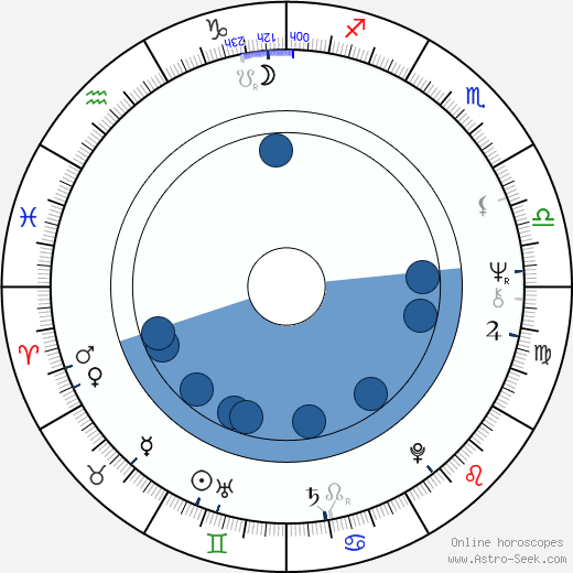 Iva Šašková wikipedia, biography, birth chart, instagram Iva Šašková wikipedia, horoscope, astrology, instagram