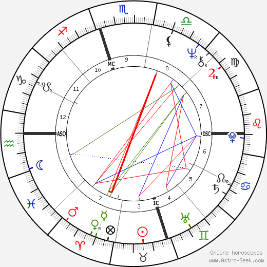 Jimmie Dale Gilmore birth chart, Jimmie Dale Gilmore astro natal horoscope, astrology