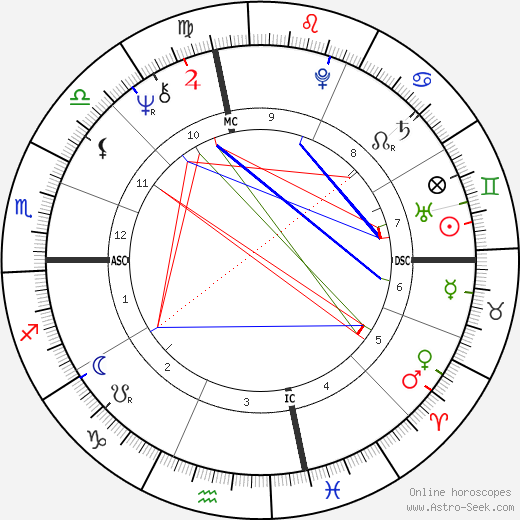 John Fogerty birth chart, John Fogerty astro natal horoscope, astrology