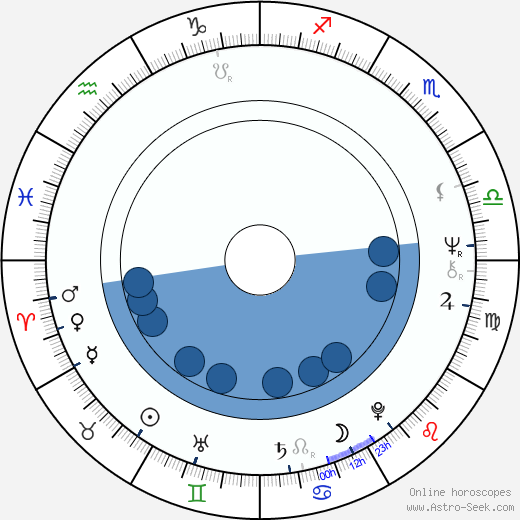 Laďa Kerndl wikipedia, biography, birth chart, instagram Laďa Kerndl wikipedia, horoscope, astrology, instagram