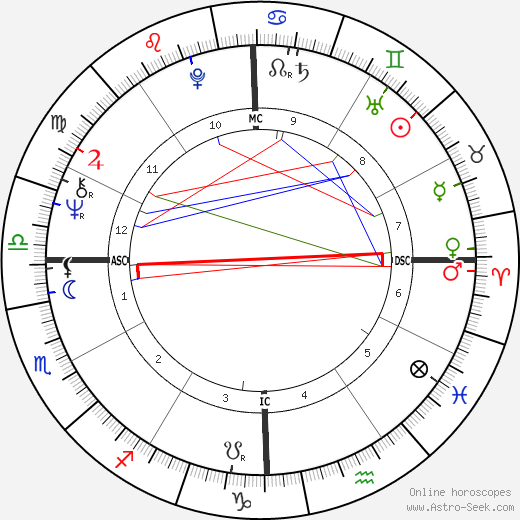 Lauren Chapin birth chart, Lauren Chapin astro natal horoscope, astrology