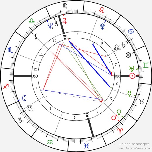 Patch Adams birth chart, Patch Adams astro natal horoscope, astrology