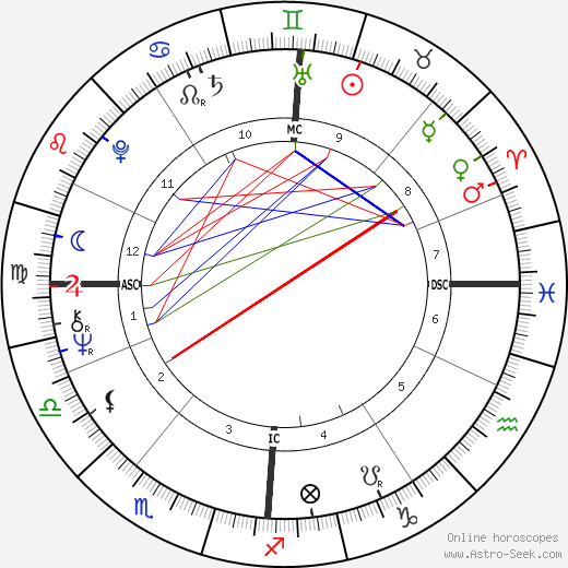 Pete Townshend birth chart, Pete Townshend astro natal horoscope, astrology