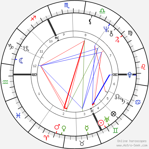 Rainer Werner Fassbinder birth chart, Rainer Werner Fassbinder astro natal horoscope, astrology