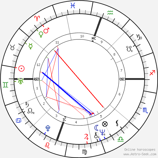 Richard Hatch birth chart, Richard Hatch astro natal horoscope, astrology