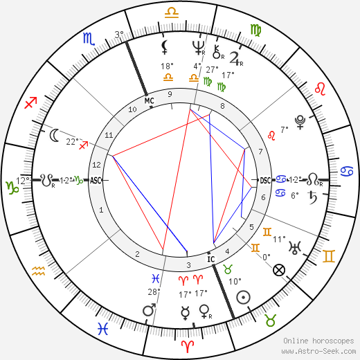 Rita Coolidge birth chart, biography, wikipedia 2023, 2024