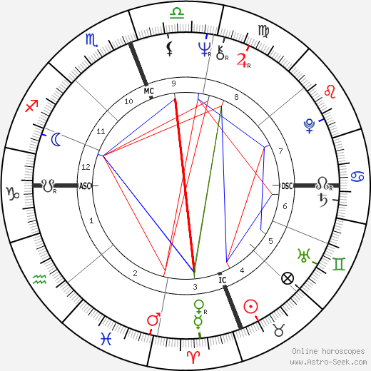 Rita Coolidge birth chart, Rita Coolidge astro natal horoscope, astrology