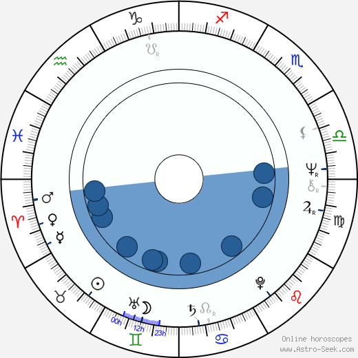 Sam Anderson horoscope, astrology, sign, zodiac, date of birth, instagram