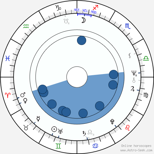 Wiktor Skrzynecki wikipedia, horoscope, astrology, instagram