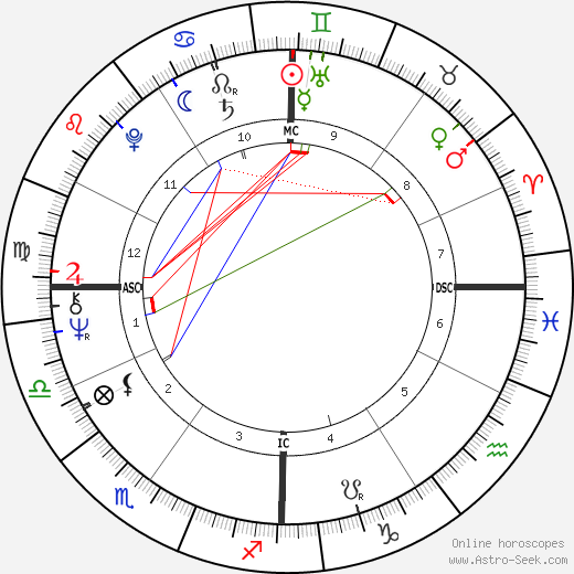 Alfred Gibert birth chart, Alfred Gibert astro natal horoscope, astrology