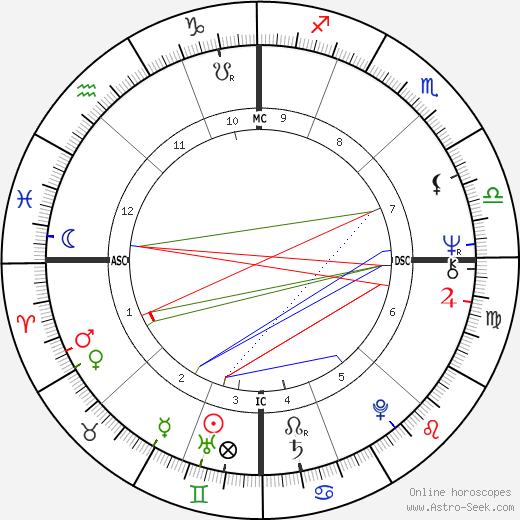 Anthony Braxton birth chart, Anthony Braxton astro natal horoscope, astrology