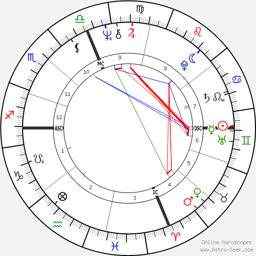 Antonio Guidi birth chart, Antonio Guidi astro natal horoscope, astrology